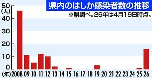 栃木県内ではしか急増　26年の感染者数16人、過去2番目の多さ