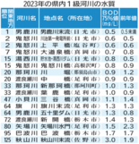 日光・男鹿川末流の水質、２年連続関東１位　１級河川23年調査　トップ1…