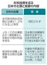 【対米投資】日本主張、覚書に明記なく