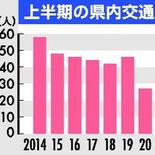 交通事故死者数21人過去最少　県内2024年上半期　歩行者優先意識浸透か