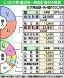 ７％増４６４億円 過去最大