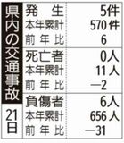 県内の交通事故