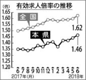 有効求人倍率１・４６倍県内６月、前月より改善