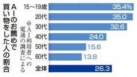 「ＡＩのお薦め」２６％が商品購入