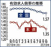 有効求人倍率１・３５倍１０月県内　新規求人、製造業２４％減