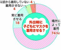 子どものマスク着用どうする？　「続ける」多数、感染対策など理由