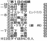未勝利小斉平 ６２で首位発進