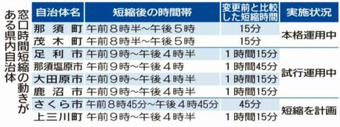 窓口短縮 導入６市町に
