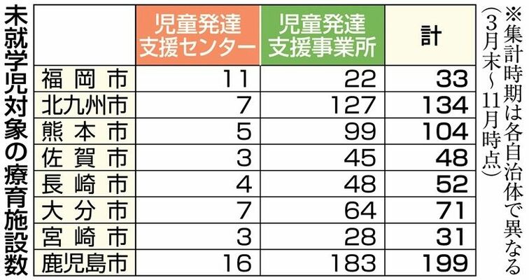 未就学児対象の療育施設数