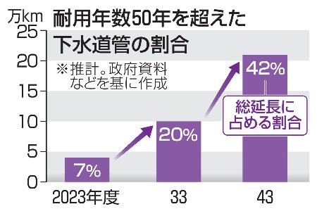 耐用年数50年を超えた下水道管の割合(推計)