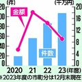 企業版ふるさと納税、栃木県内自治体へ初の100件超　2023年度、寄付額は１億円に迫る