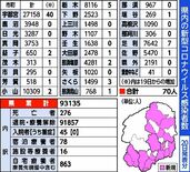 栃木県内70人感染　半数超の経路不明　新型コロナ