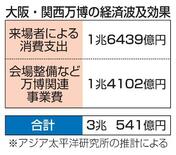 万博の経済波及効果３兆円と推計