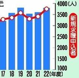 障害者就職、コロナ前超え過去最高　行動制限緩和で求職意欲増か　栃木労働局