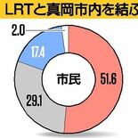 真岡市内とLRT結ぶ新規バス路線、半数以上が「利用しない」　市の需要調…