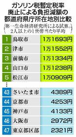 ガソリン負担減 年７６００円