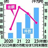 企業版ふるさと納税、栃木県内自治体へ初の100件超　2023年度、寄付…