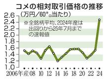 【コメ前払い金最高水準】銘柄米高騰も需要根強く