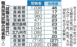福岡県、5年間平均22倍