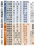 477市区町村 人口1割減