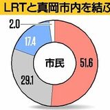 真岡市内とLRT結ぶ新規バス路線、半数以上が「利用しない」　市の需要調査、４年前と同様