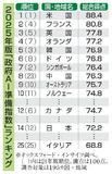 日本の政府ＡＩ指数は１４位