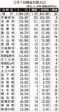 ２１カ月連続減少 １８６万４千人