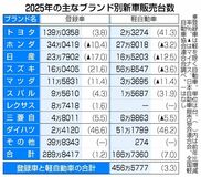 新車販売２年ぶり増