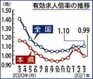 有効求人倍率０.９９倍県内３月　求職活動活発化影響か