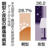 夜型の人 腰痛リスク高く