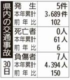 県内の交通事故