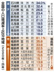 ４７７市区町村 人口１割減
