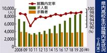 高卒内定 過去最高９８％栃木労働局今春まとめ　求人倍率２・２９倍に