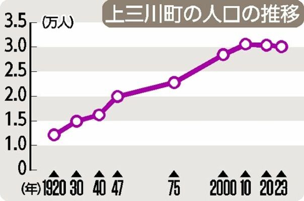 上三川町の人口の推移