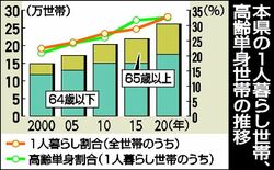 栃木県内、増える「１人暮らし世帯」３割が高齢者　男性未婚率は全国９位に