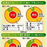 もし妻が先立ったら...「夫の家事」に不安視顕著　偏る分担、浮き彫りに