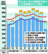 河川復旧減額、県単は増