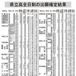 栃木県立高全日制、最終倍率１.10倍　１.５倍以上は宇都宮白楊高食品科…