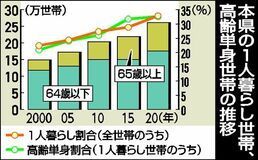 栃木県内、増える「１人暮らし世帯」３割が高齢者　男性未婚率は全国９位に