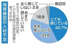 保育施設「人材不足」８０％