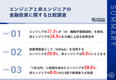エンジニアの投資傾向が明らかに！ エンジニアのAI関連株保有率37.0%、非エンジニアより高い結果に