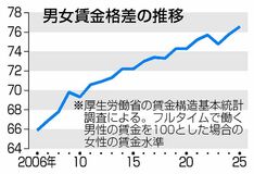 賃金の男女格差最小