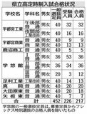 一般選抜217人合格　栃木県立高定時制入試