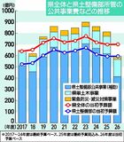 河川復旧減額、県単は増