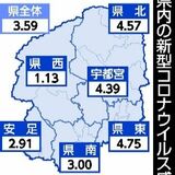 コロナ２週間ぶりに増加　インフルは３週連続減　栃木県内５月27日～６月２日の感染者数