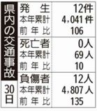 県内の交通事故