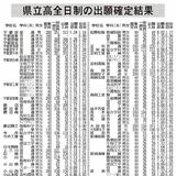 栃木県立高全日制、最終倍率１.10倍　１.５倍以上は宇都宮白楊高食品科学科など４校５科