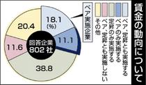 「ベア実施」企業２９・２％あしぎん総研１９年度調査　前年度比３．２ポイントマイナス　世界経済不透明さ影響