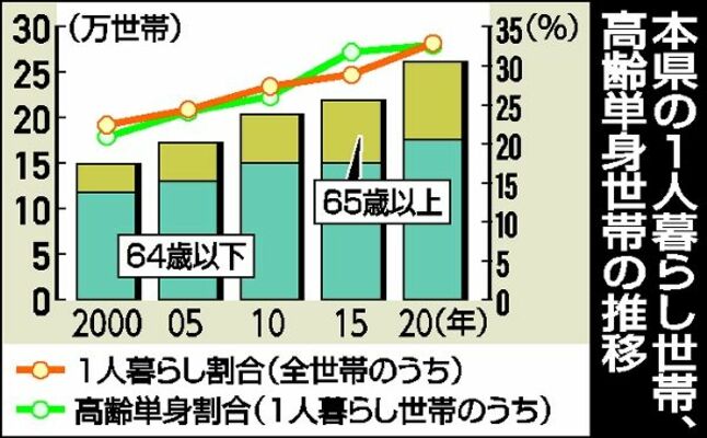栃木県の１人暮らし世帯、高齢単身世帯の推移