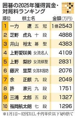 　囲碁の２０２５年獲得賞金・対局料ランキング